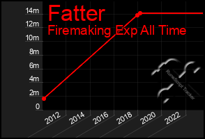 Total Graph of Fatter