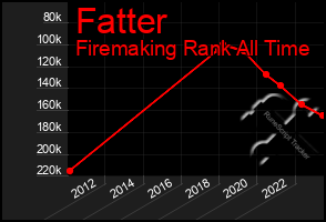 Total Graph of Fatter