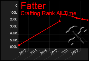 Total Graph of Fatter