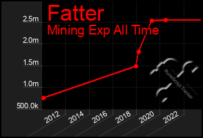 Total Graph of Fatter