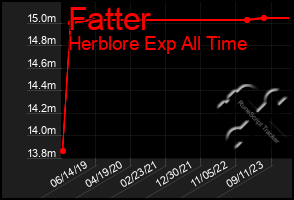 Total Graph of Fatter