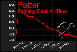 Total Graph of Fatter