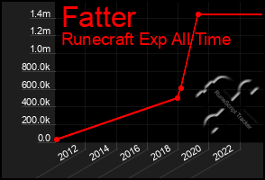 Total Graph of Fatter