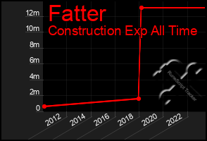 Total Graph of Fatter