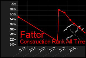 Total Graph of Fatter