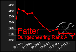 Total Graph of Fatter