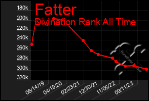 Total Graph of Fatter