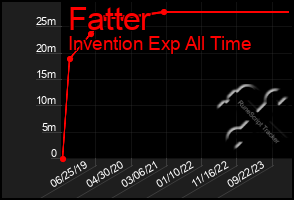 Total Graph of Fatter