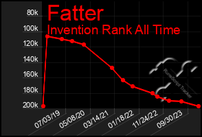 Total Graph of Fatter