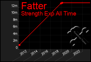 Total Graph of Fatter