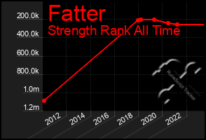 Total Graph of Fatter