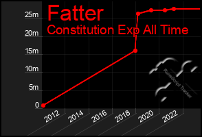 Total Graph of Fatter