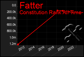 Total Graph of Fatter