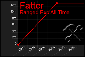 Total Graph of Fatter