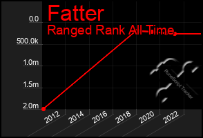 Total Graph of Fatter