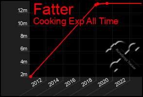 Total Graph of Fatter