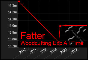 Total Graph of Fatter