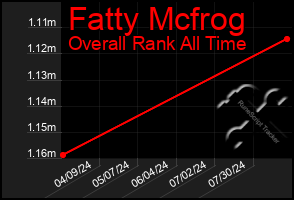 Total Graph of Fatty Mcfrog