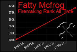 Total Graph of Fatty Mcfrog