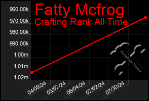 Total Graph of Fatty Mcfrog