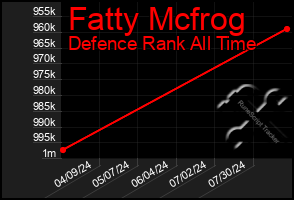 Total Graph of Fatty Mcfrog