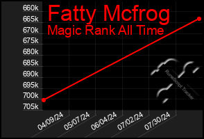 Total Graph of Fatty Mcfrog