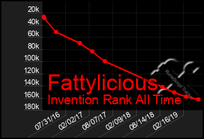 Total Graph of Fattylicious