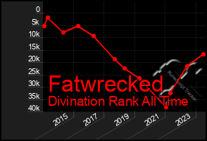 Total Graph of Fatwrecked