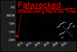 Total Graph of Fatwrecked
