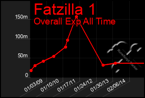 Total Graph of Fatzilla 1