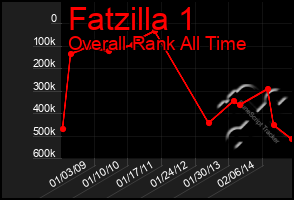 Total Graph of Fatzilla 1