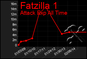 Total Graph of Fatzilla 1