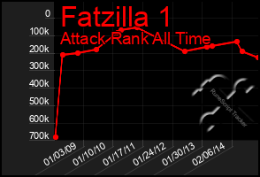 Total Graph of Fatzilla 1