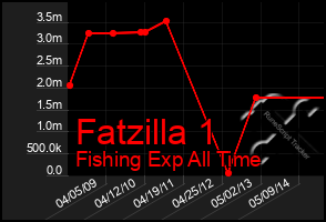 Total Graph of Fatzilla 1