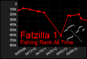 Total Graph of Fatzilla 1