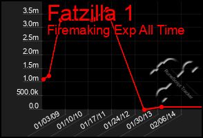 Total Graph of Fatzilla 1