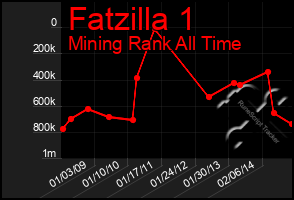 Total Graph of Fatzilla 1