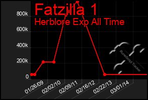 Total Graph of Fatzilla 1