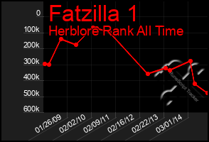 Total Graph of Fatzilla 1