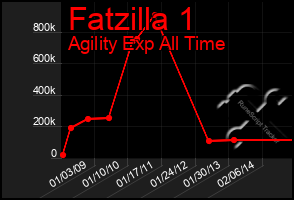 Total Graph of Fatzilla 1