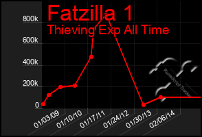 Total Graph of Fatzilla 1