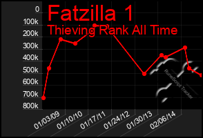 Total Graph of Fatzilla 1