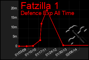 Total Graph of Fatzilla 1