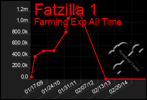 Total Graph of Fatzilla 1