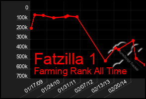 Total Graph of Fatzilla 1