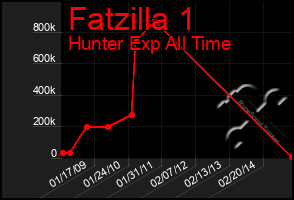 Total Graph of Fatzilla 1