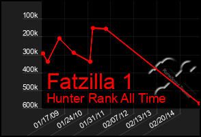 Total Graph of Fatzilla 1