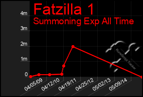 Total Graph of Fatzilla 1