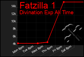 Total Graph of Fatzilla 1