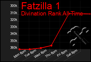 Total Graph of Fatzilla 1